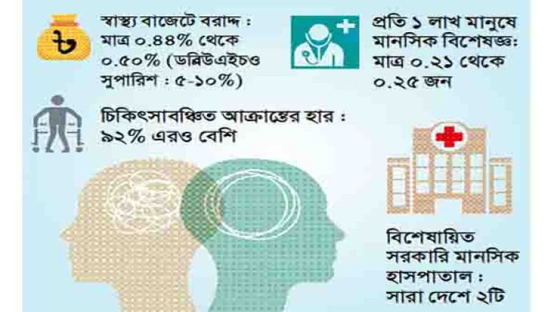 মানসিক স্বাস্থ্য সঙ্কটে তরুণ প্রজন্ম