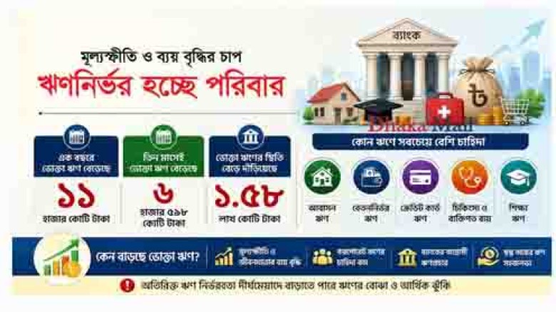 জীবনযাত্রার ব্যয় মেটাতে বাড়ছে ভোক্তা ঋণ